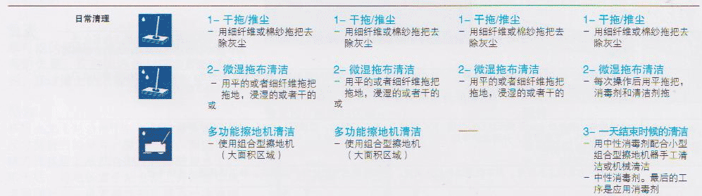 PVC地板保養/亞麻地板保養-日常清潔